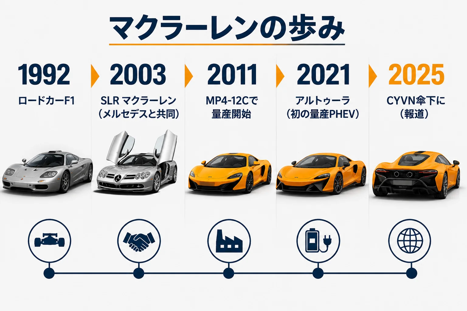 マクラーレンの歩み