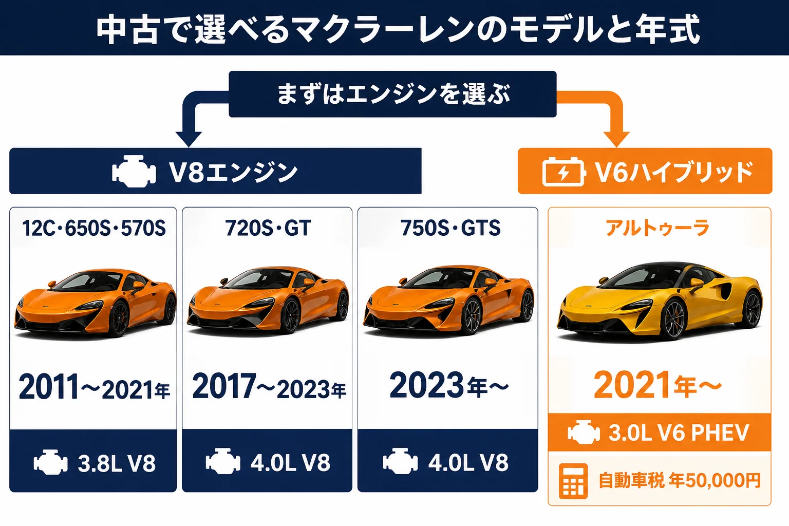 マクラーレンの中古車をモデルと年式で比べた図解