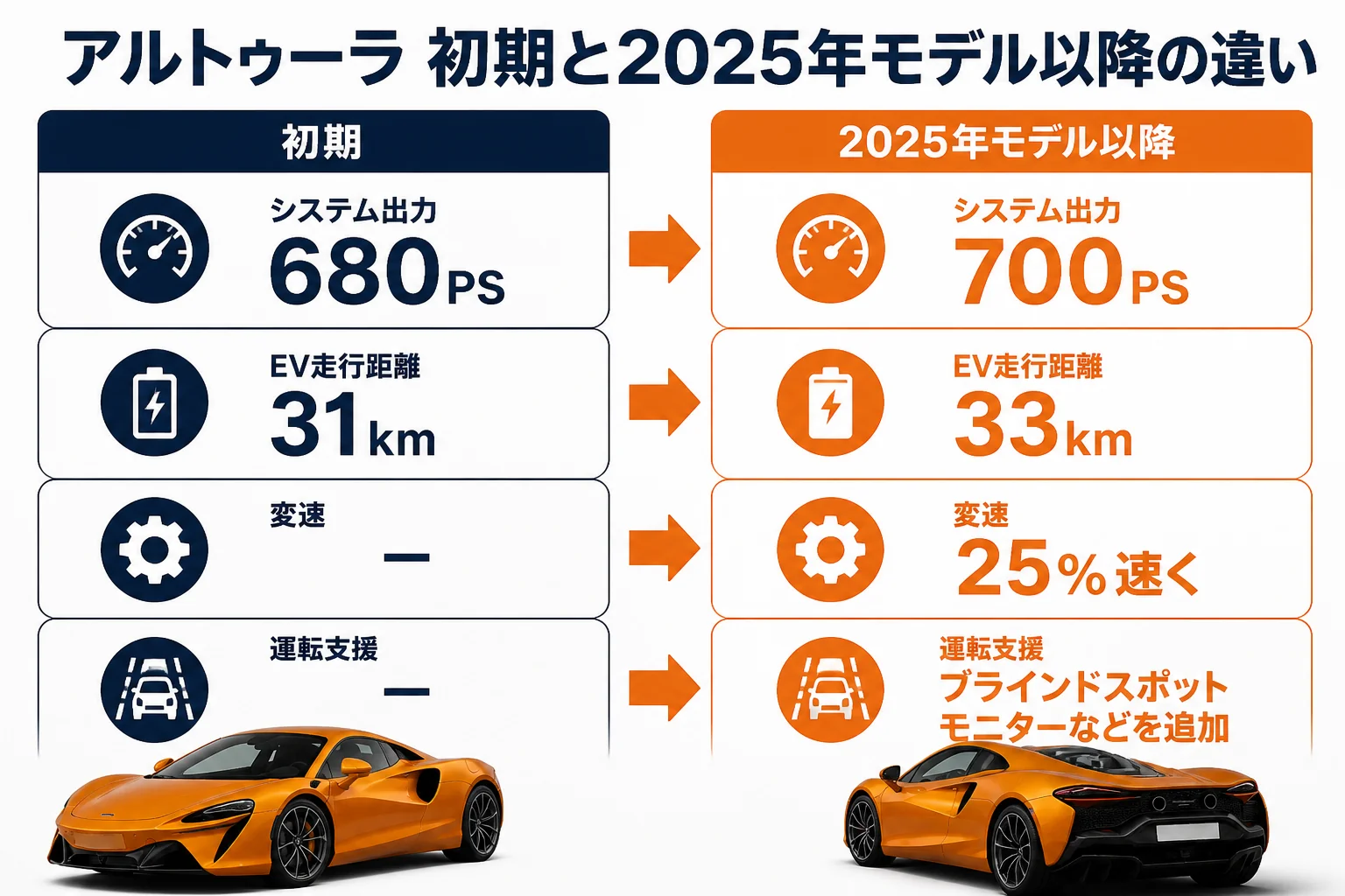 アルトゥーラの初期と2025年モデル以降の違いを比べた図解