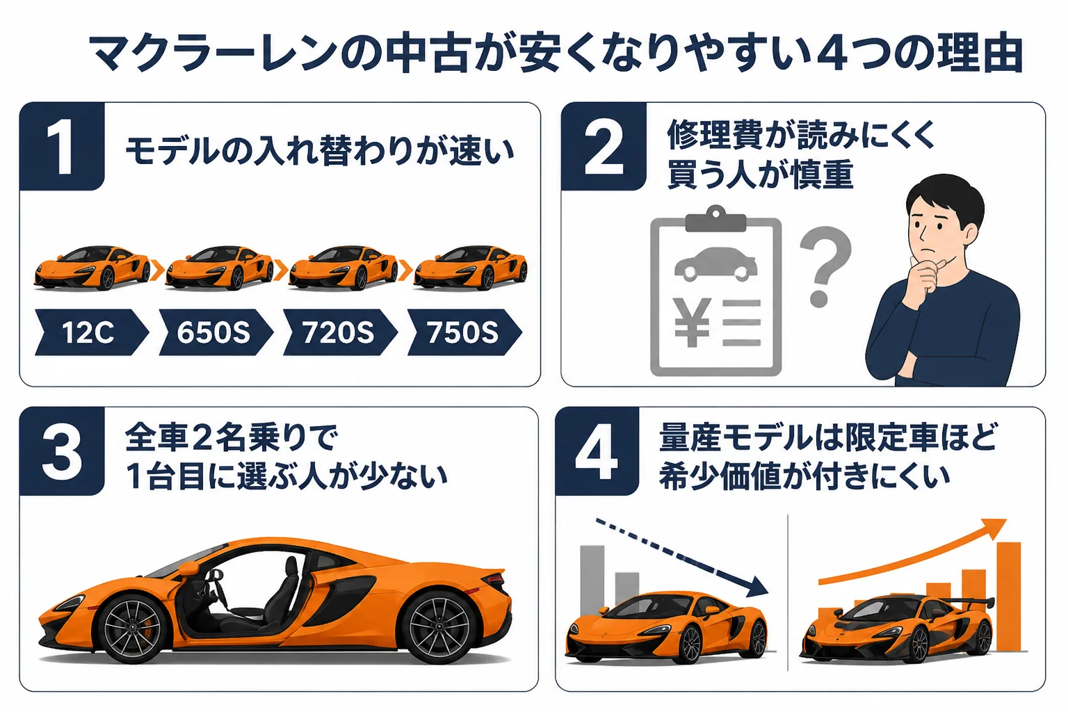 マクラーレンの中古が安くなりやすい4つの理由の図解