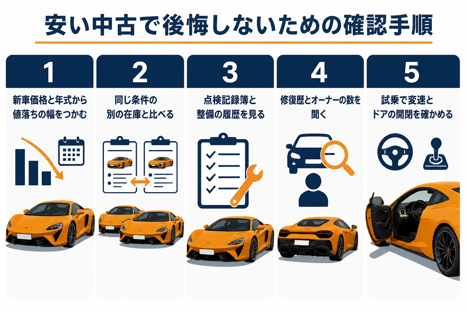 安いマクラーレンの中古で後悔しないための確認手順の図解