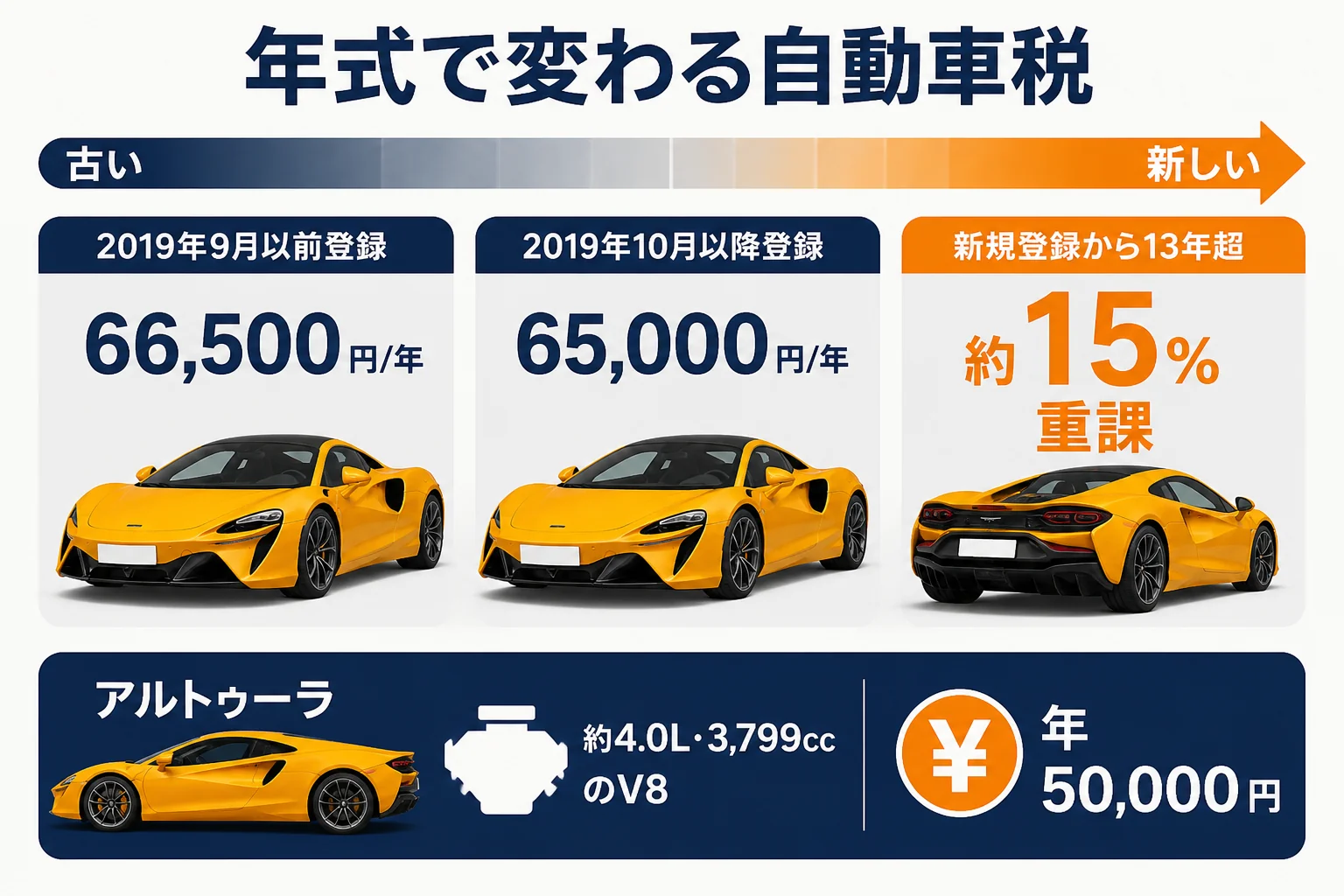 マクラーレンの年式と排気量で変わる自動車税の図解