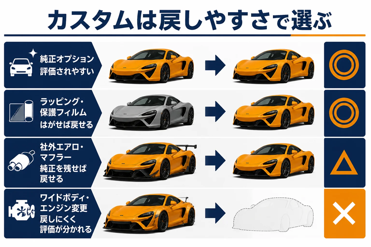 マクラーレンのカスタムを戻しやすさと売る時への響きで並べた図解