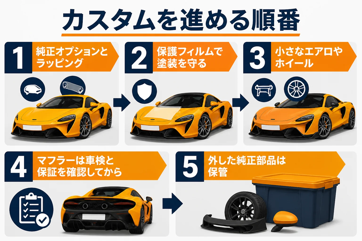 マクラーレンのカスタムを進める順番の図解