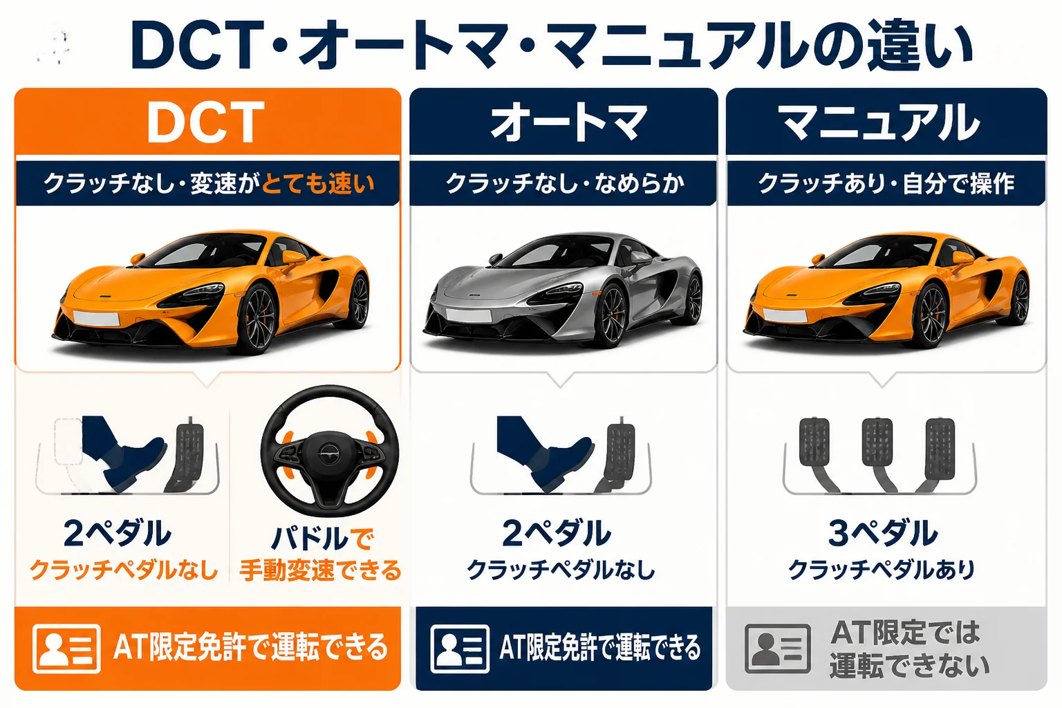 マクラーレンのDCTとオートマ、マニュアルの違いを比べた図解
