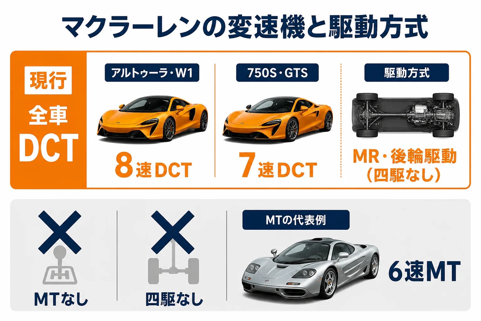マクラーレンの変速機と駆動方式のまとめ図解
