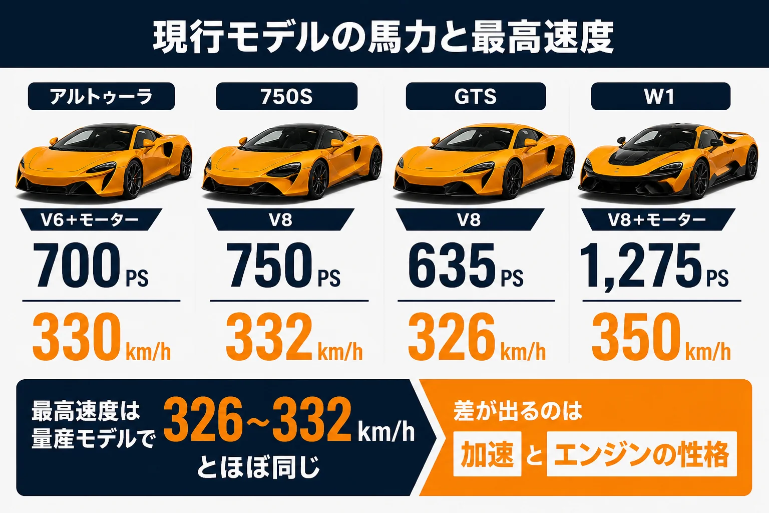 マクラーレン現行モデルの馬力と最高速度を比べた図解