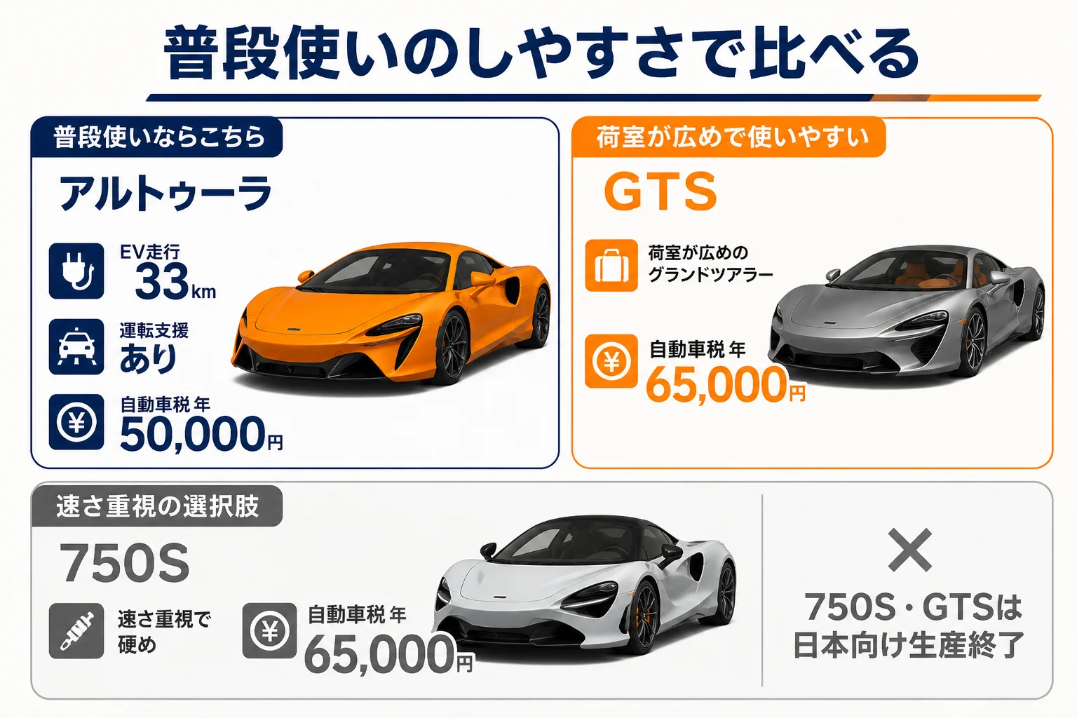 普段使いのしやすさでマクラーレン3モデルを比べた図解