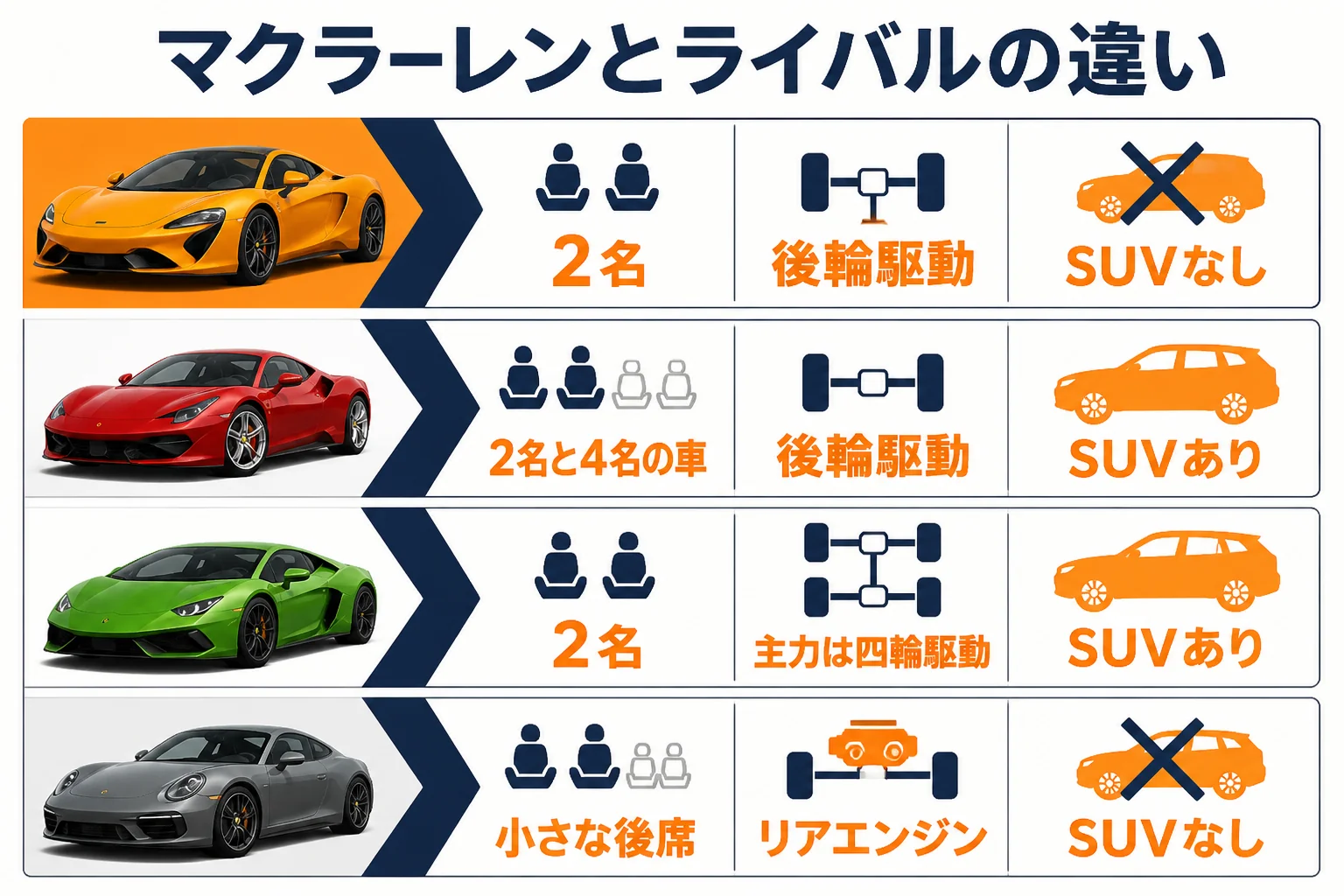 マクラーレンとライバルの違い