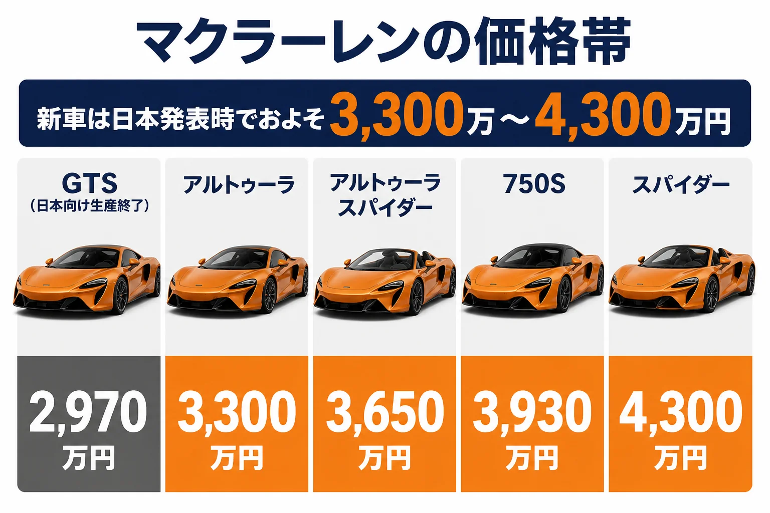 マクラーレンの価格帯