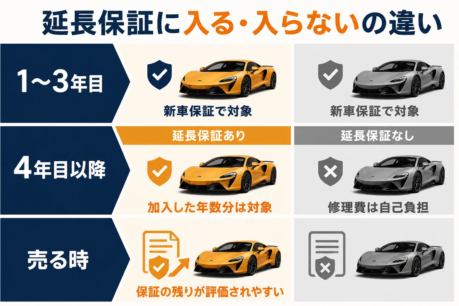 マクラーレンの延長保証に入る場合と入らない場合を比べた図解