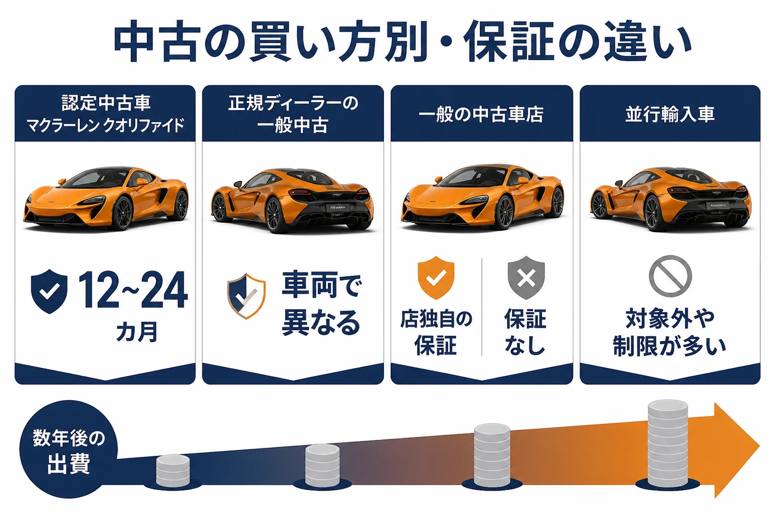 マクラーレンの中古の買い方ごとに保証の違いを比べた図解