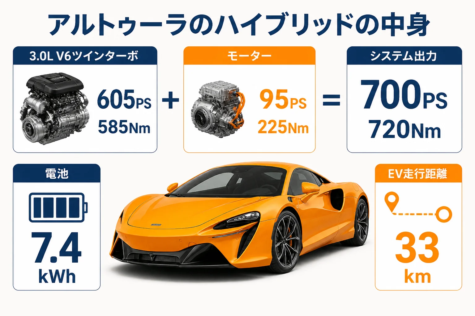 アルトゥーラのエンジンとモーターの出力、EV走行距離の内訳を示した図解