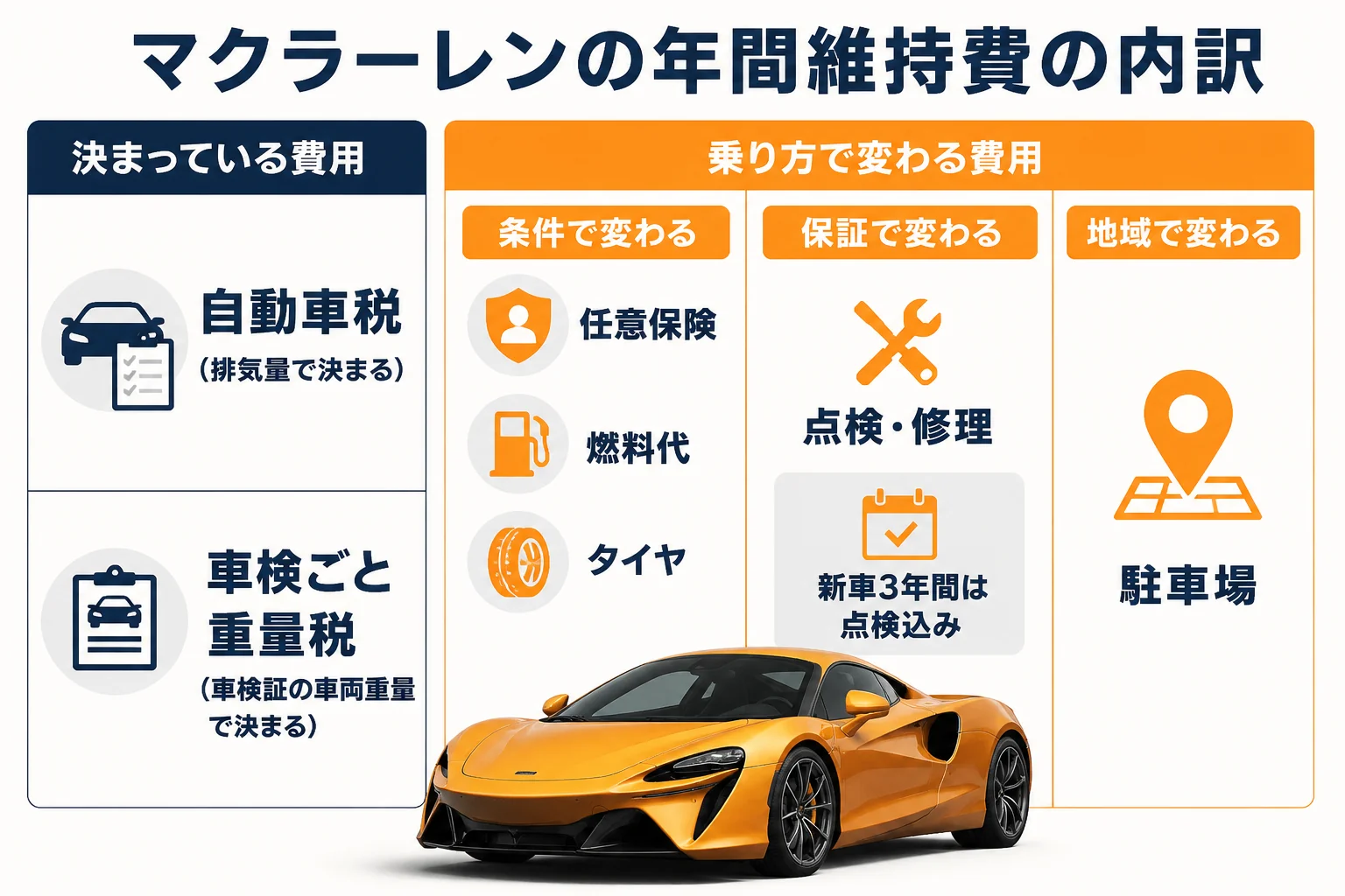 マクラーレンの年間維持費の内訳を項目ごとに示した図解