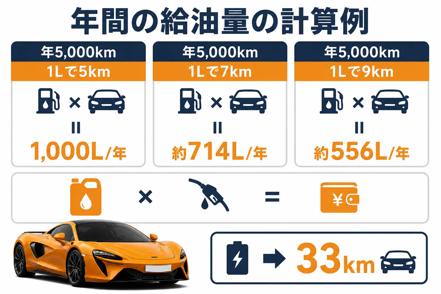 マクラーレンの年間の燃料代を走行距離と燃費から計算する図解