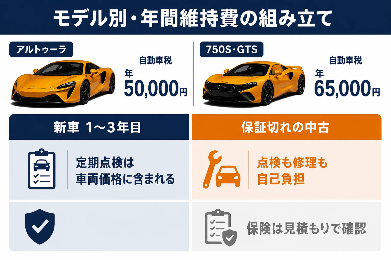 マクラーレンのモデル別に年間維持費の内訳を並べた図解