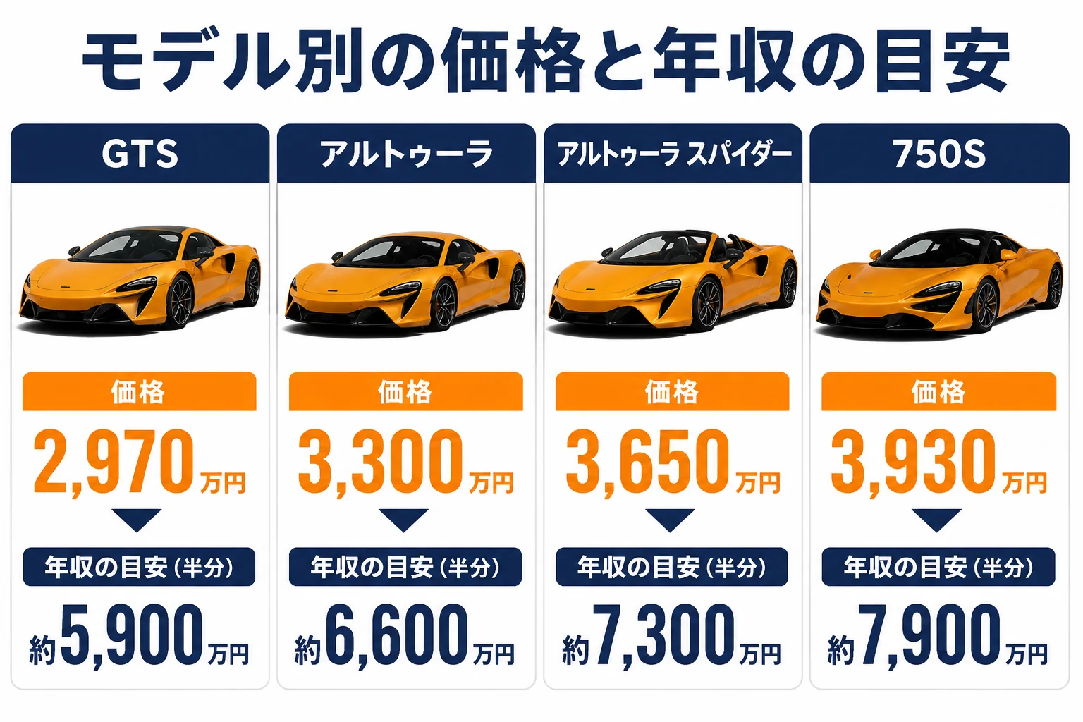 マクラーレンのモデル別価格と年収の目安を比べた図解