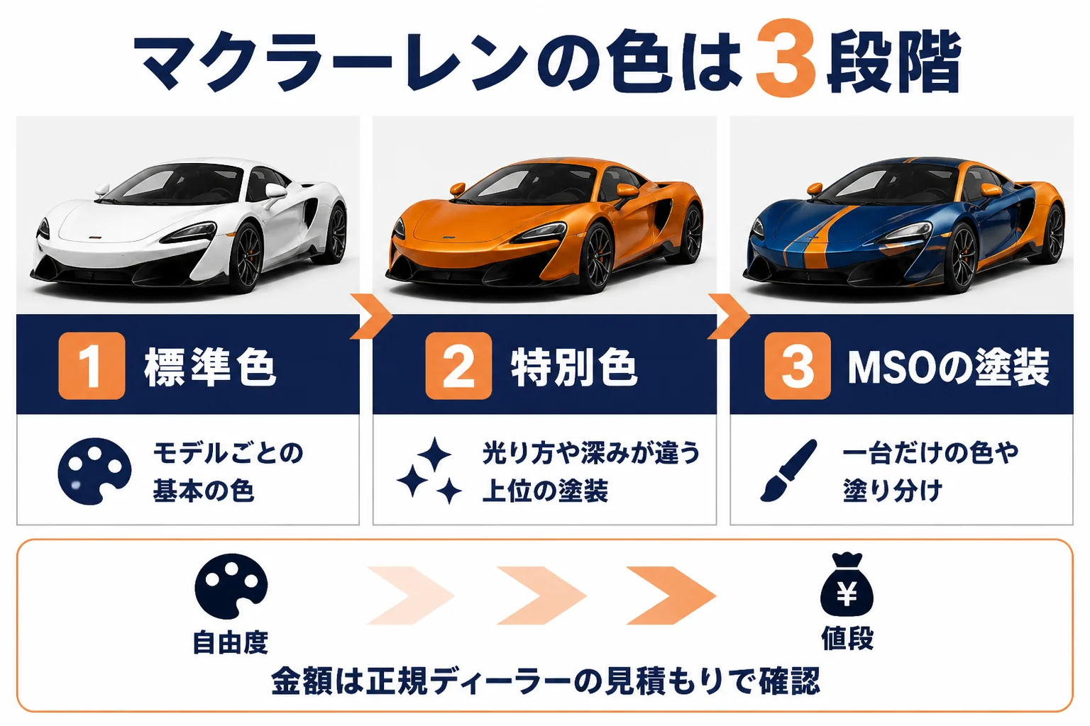 マクラーレンの色の3段階と値段への響きの図解