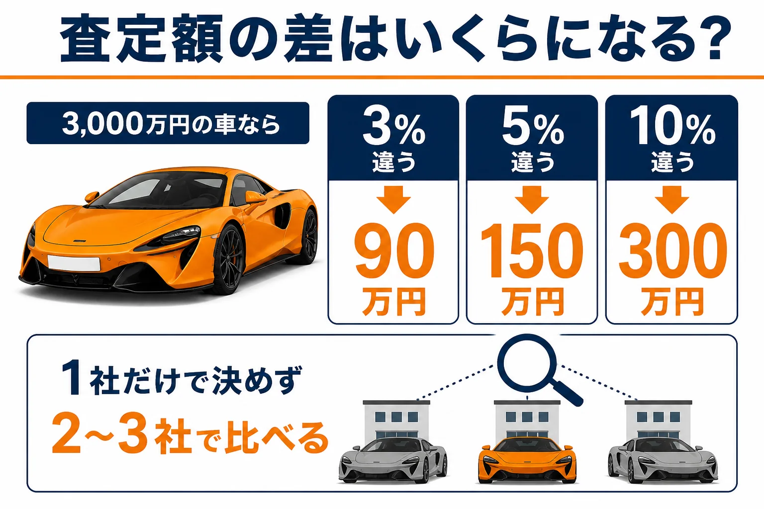 マクラーレンの査定額の差がいくらになるかの比較