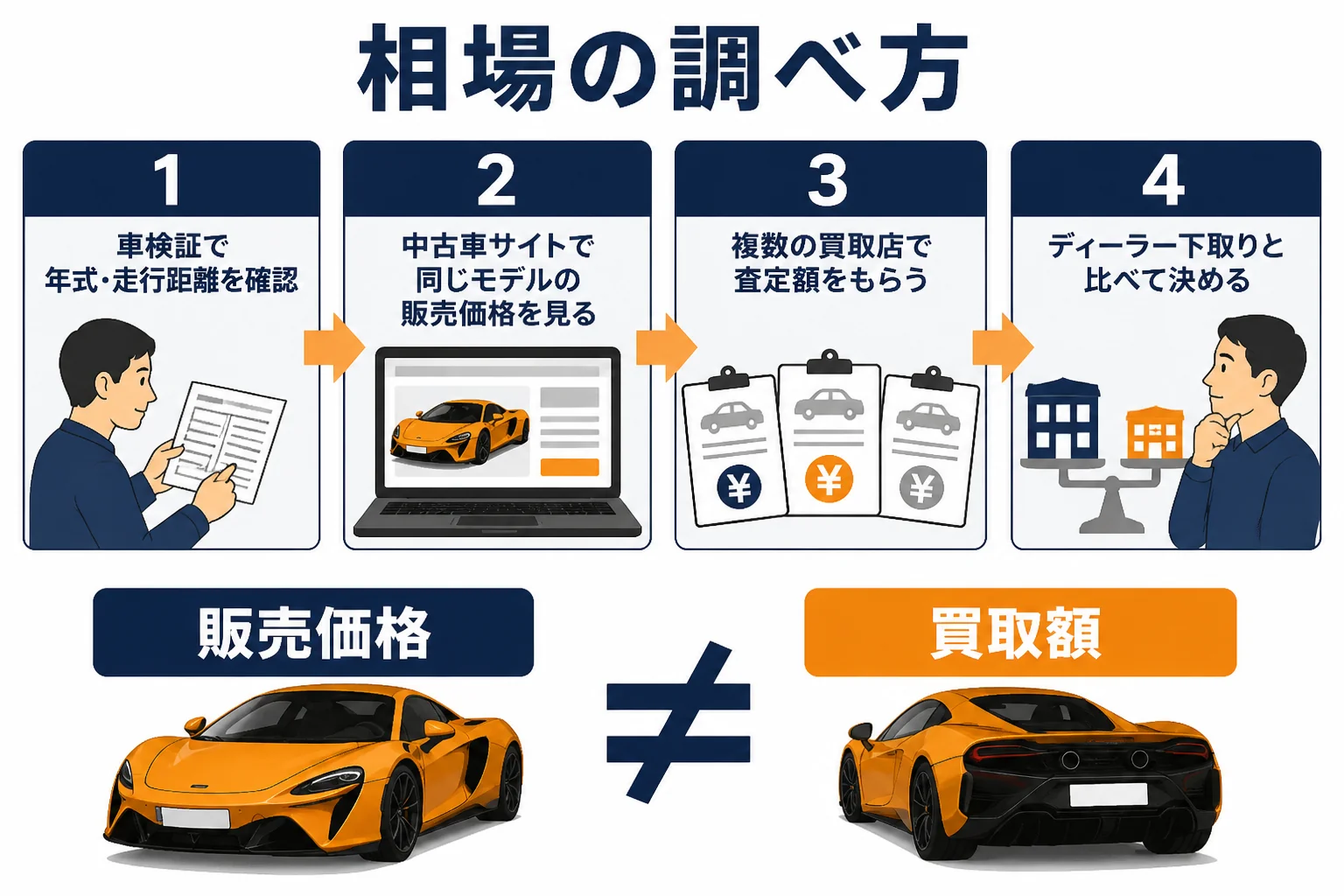マクラーレンの買取相場を調べる手順