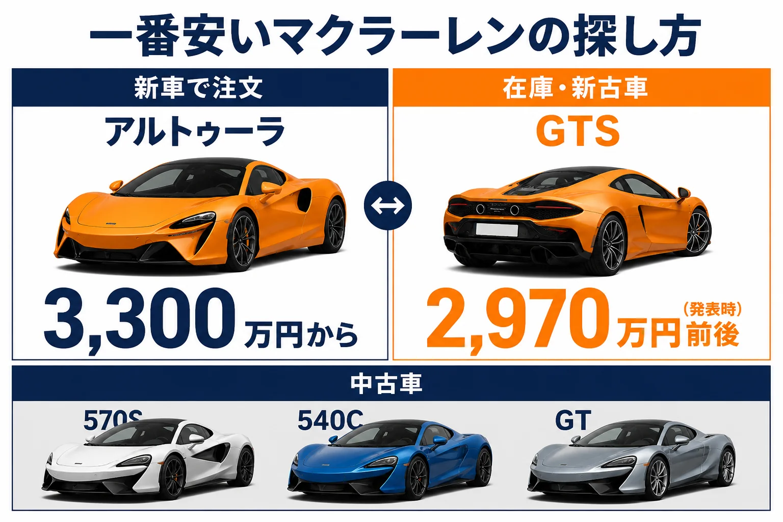 一番安いマクラーレンの探し方