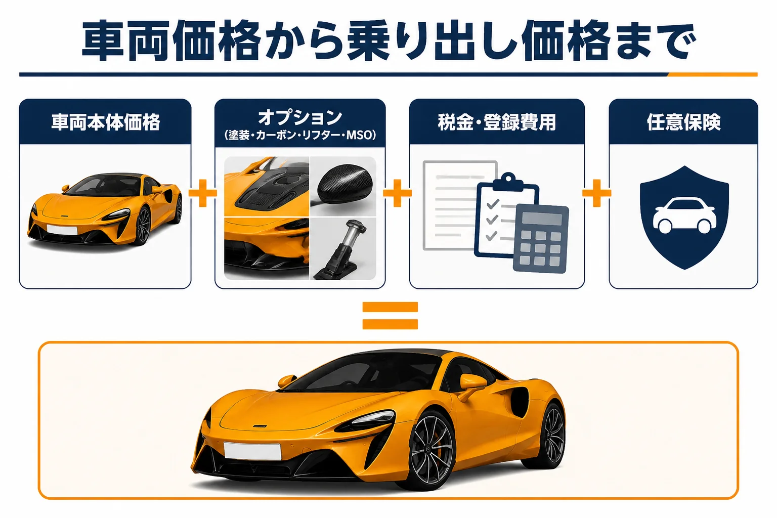 車両価格から乗り出し価格までの組み立て
