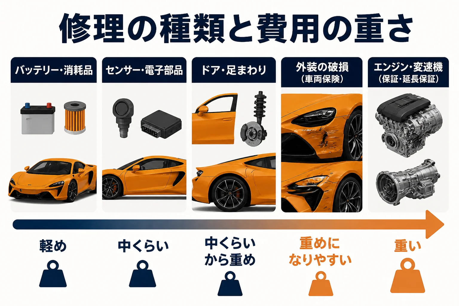 マクラーレンの修理の種類ごとに費用の重さと備えを並べた図解