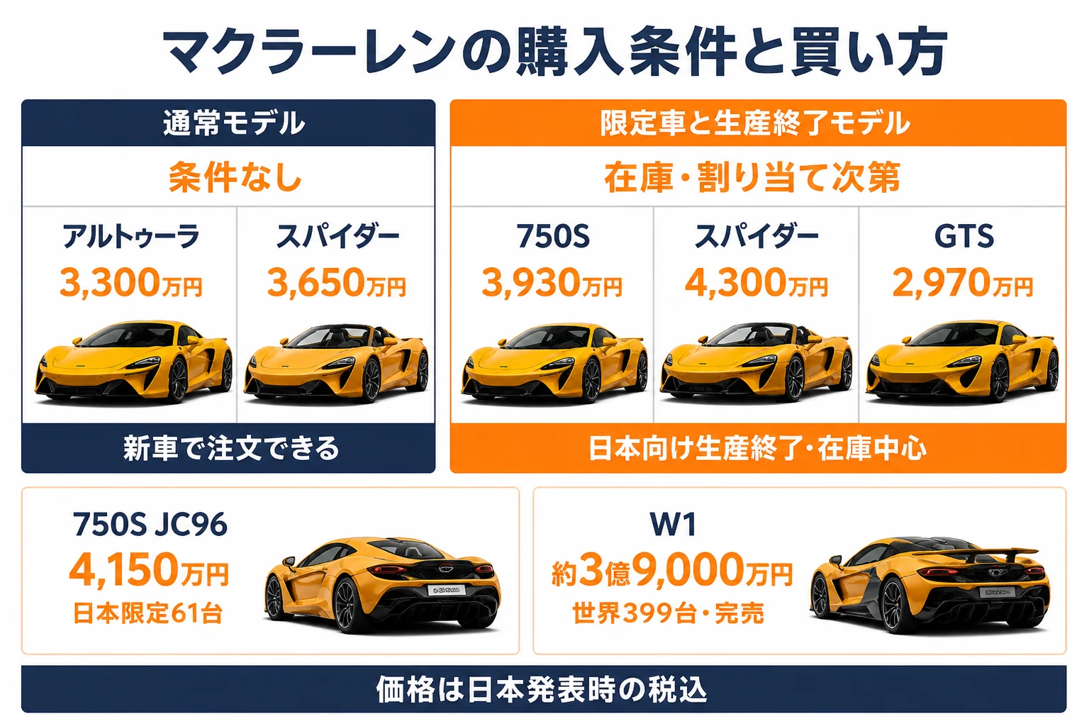 マクラーレンのモデル別に購入条件と買い方を比べた図解