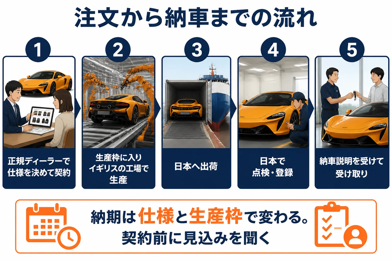 マクラーレンの注文から納車までの流れを示した図解