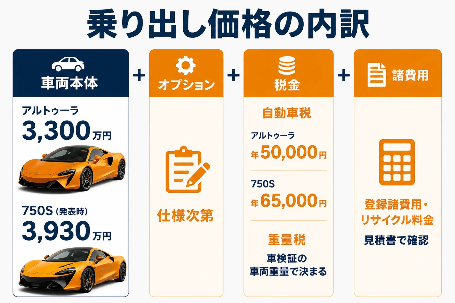 マクラーレンの乗り出し価格の内訳を示した図解