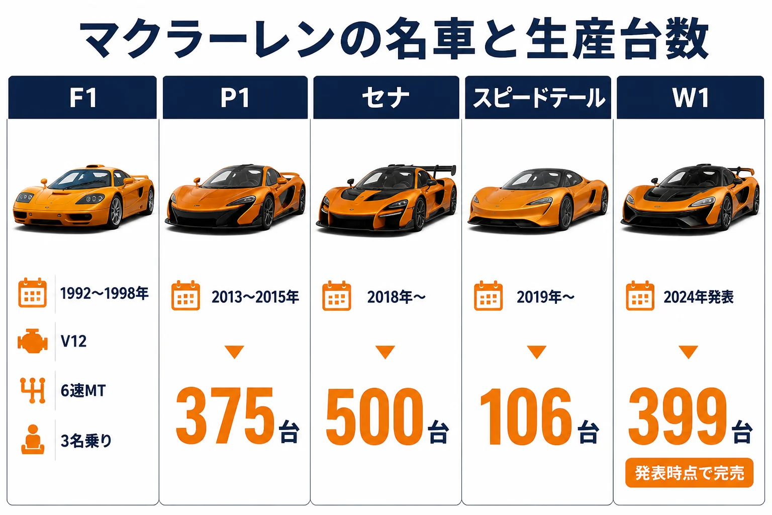 マクラーレンの名車と生産台数