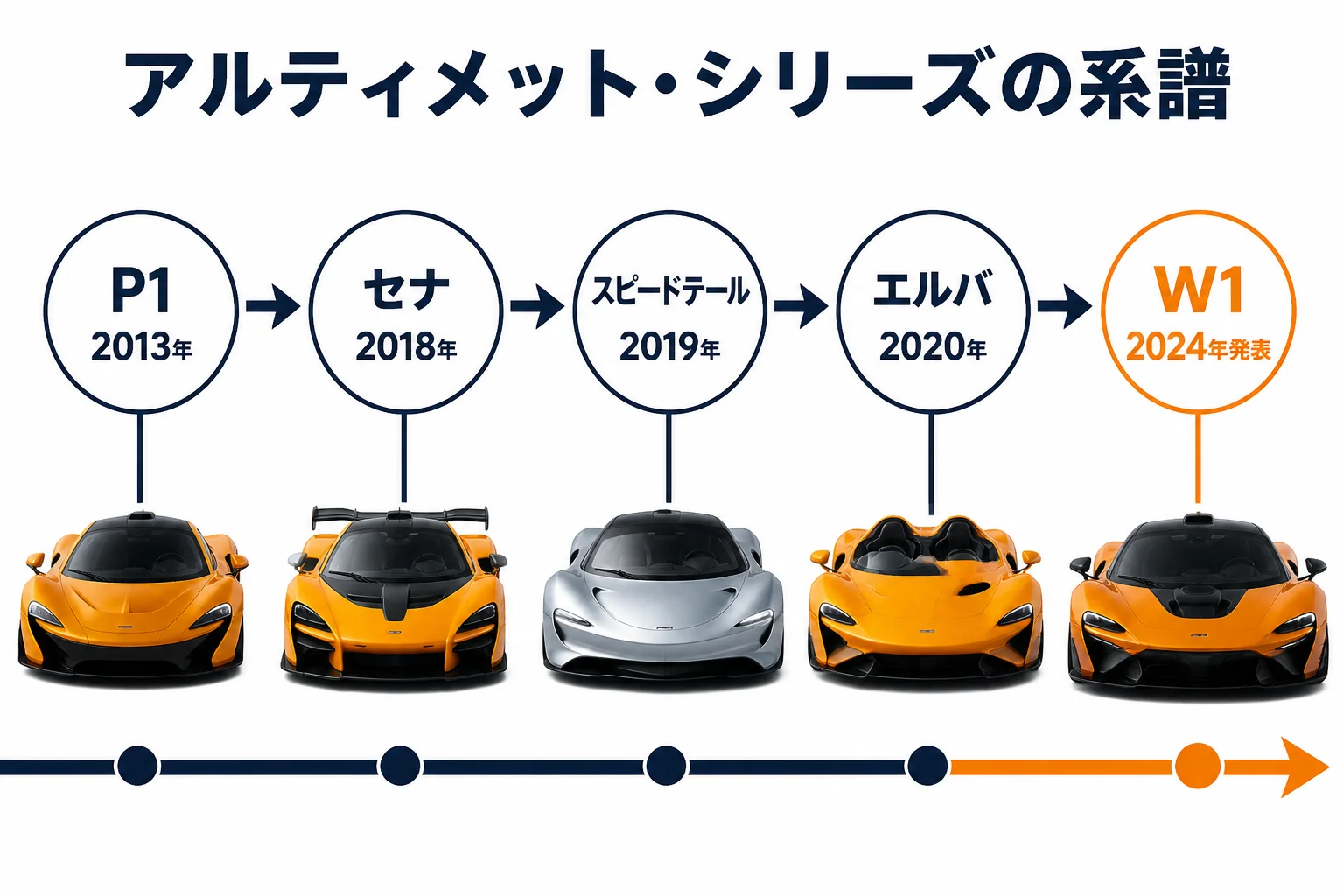 アルティメット・シリーズの系譜