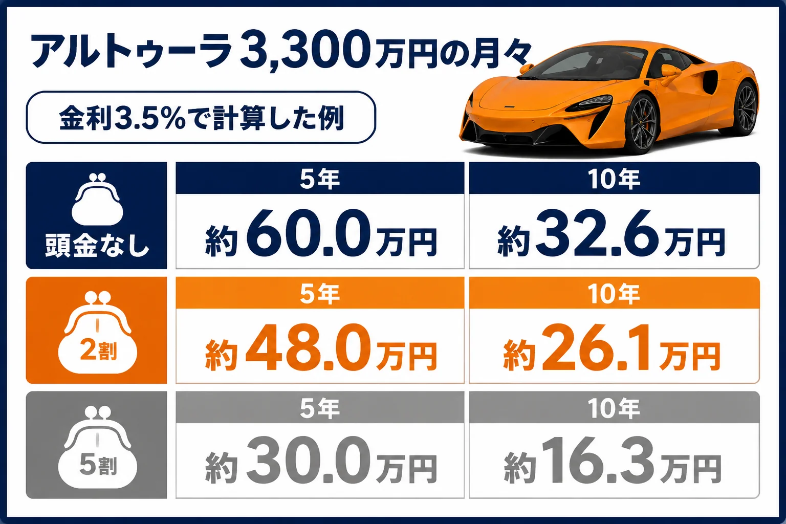 アルトゥーラの頭金別・期間別の月々の支払い
