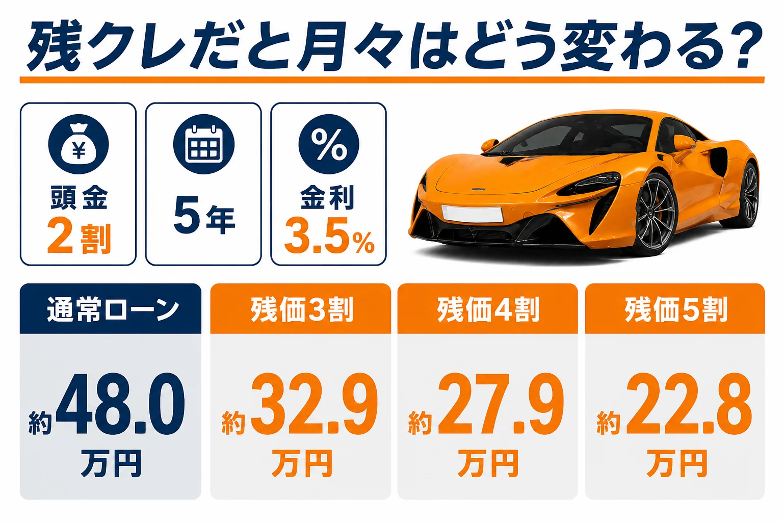 通常ローンと残クレの月々の比較