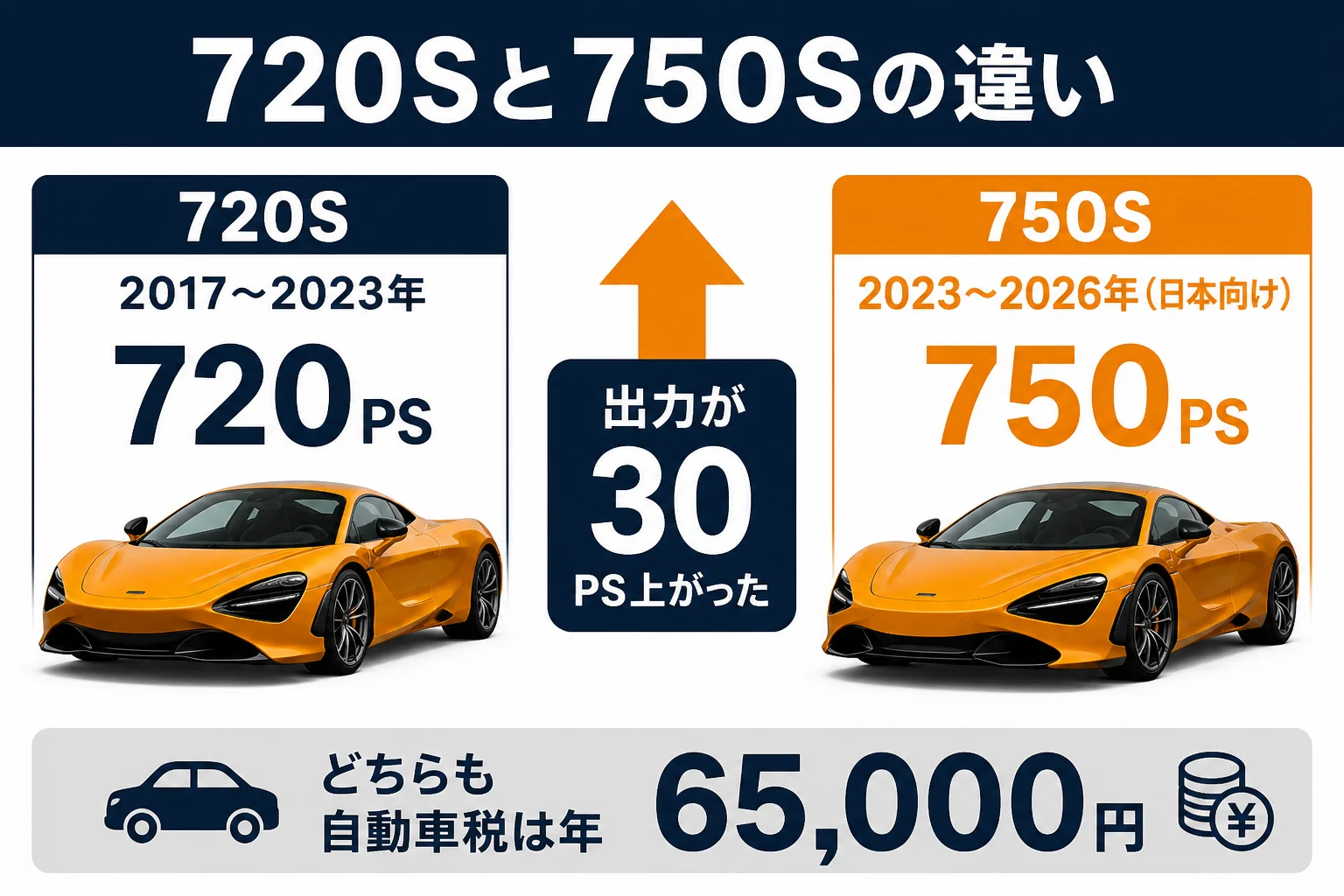 720Sと750Sの違い