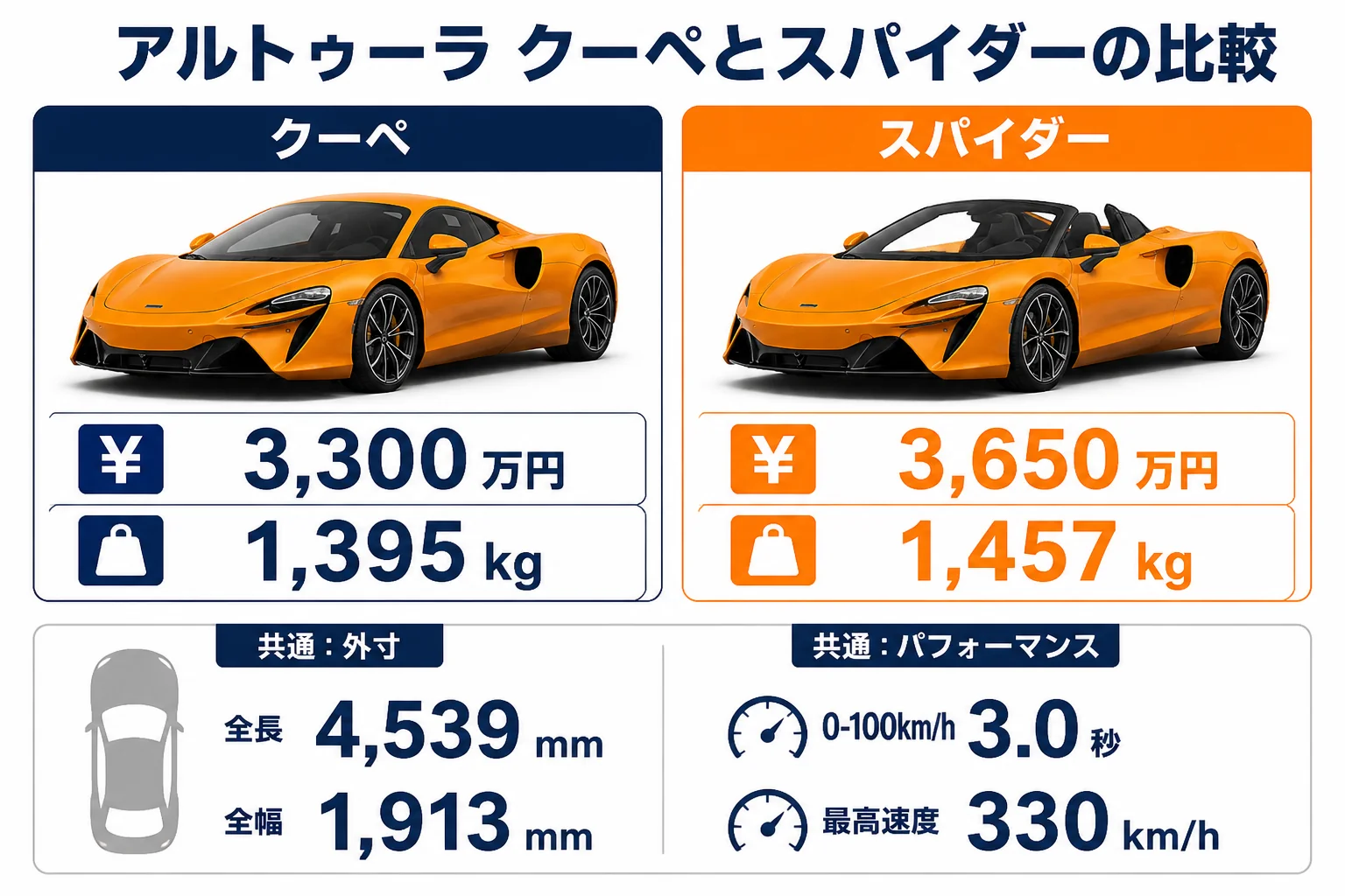 アルトゥーラ クーペとスパイダーの比較