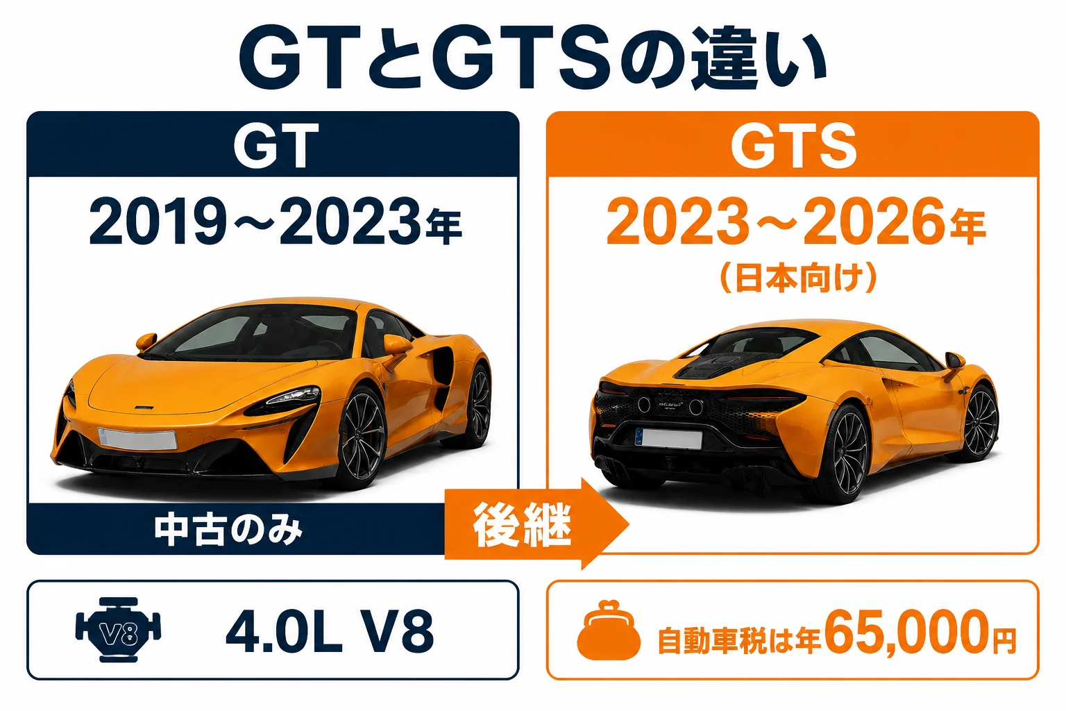 GTとGTSの違い