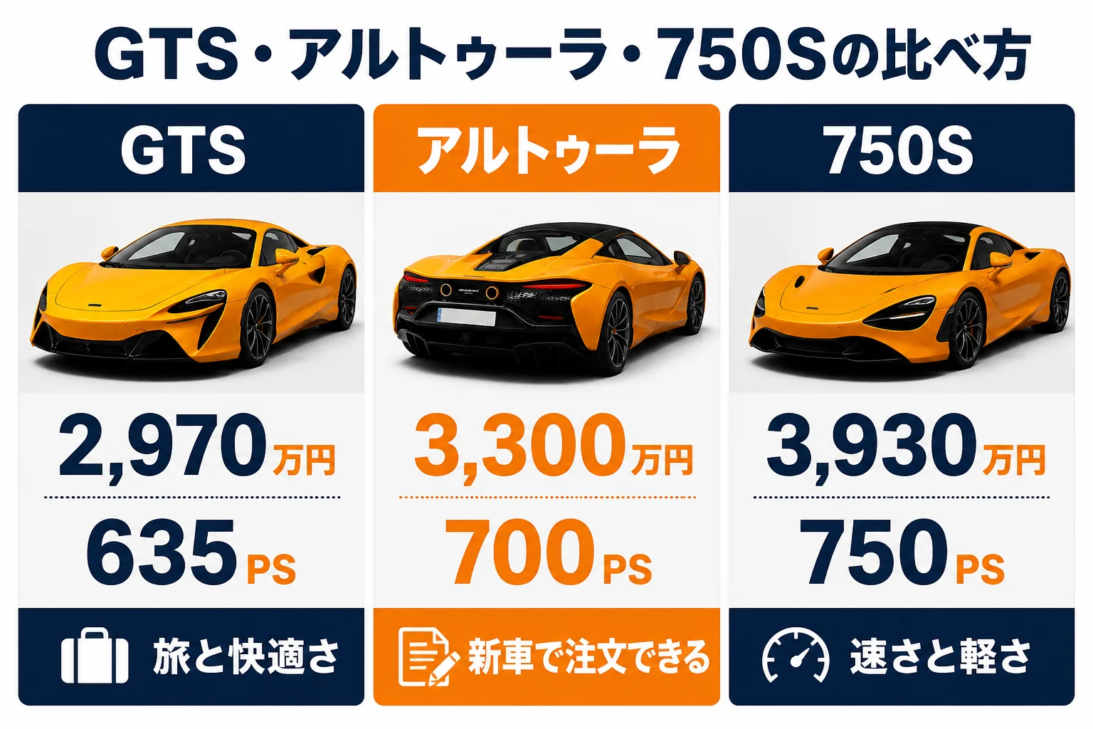 GTS・アルトゥーラ・750Sの比べ方