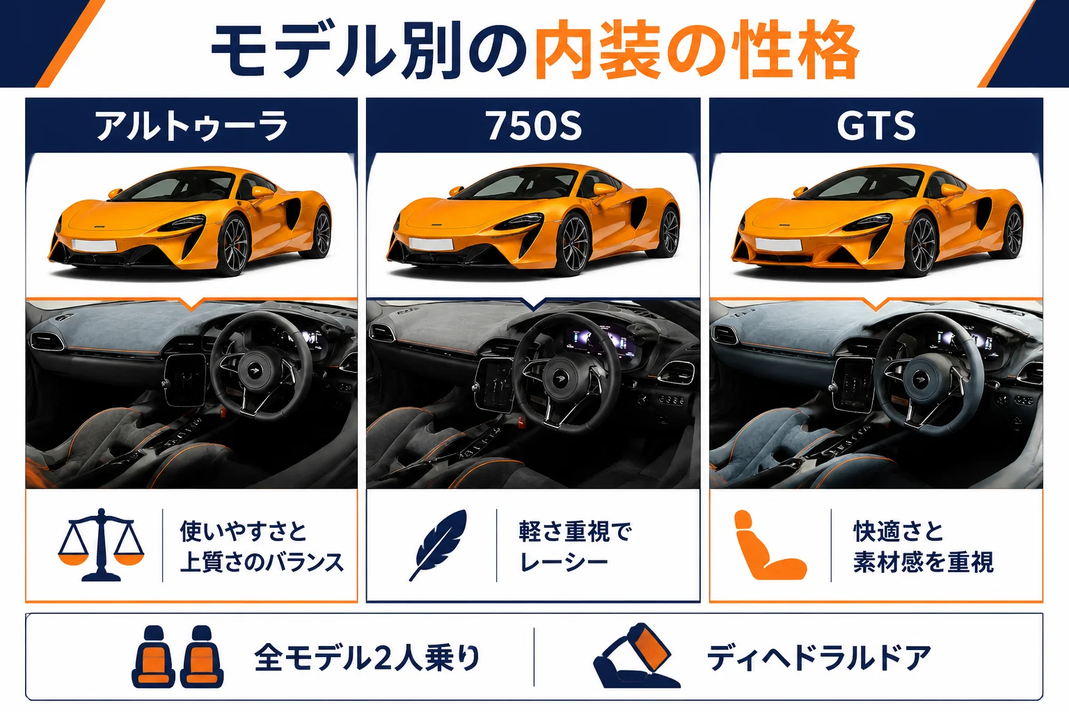 マクラーレンの内装の特徴を運転席から見た図解