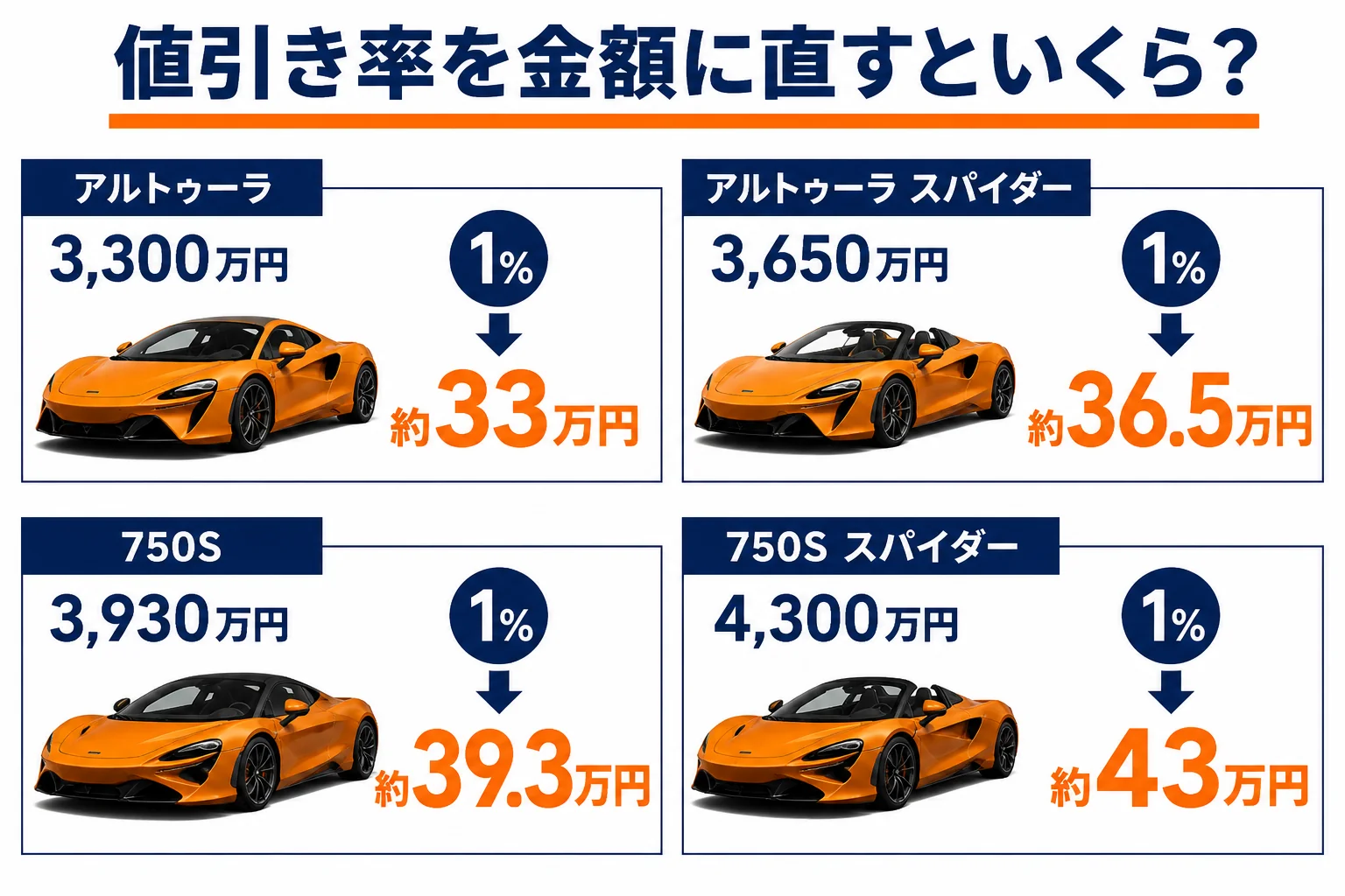 マクラーレン各モデルの値引き率を金額に換算した図解