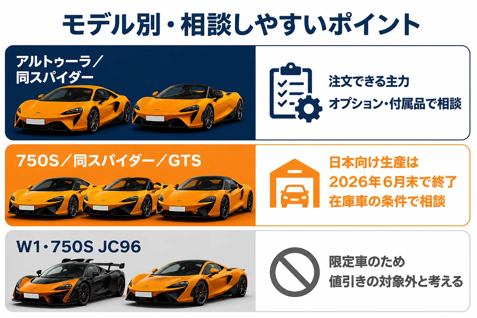 マクラーレンのモデル別に交渉の余地がある場所を比べた図解