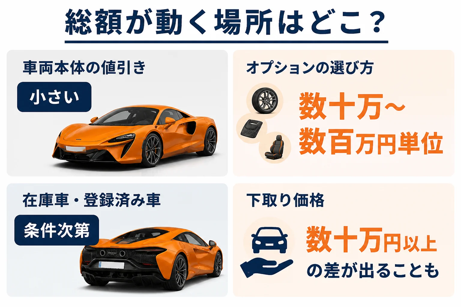 マクラーレンの購入で総額が動く場所を比べた図解