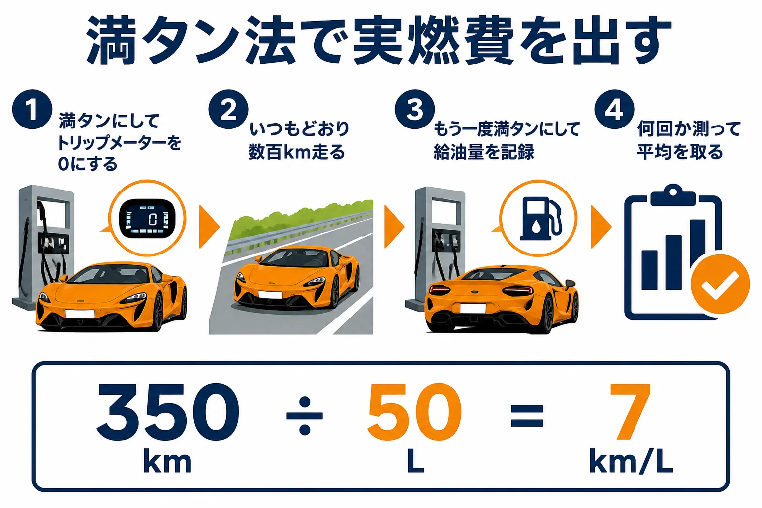 満タン法で実燃費を出す手順を示した図解