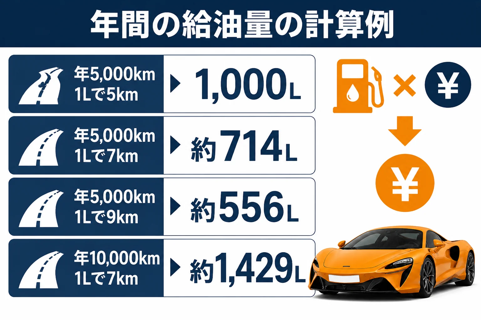 年間の走行距離と燃費から給油量を計算した図解