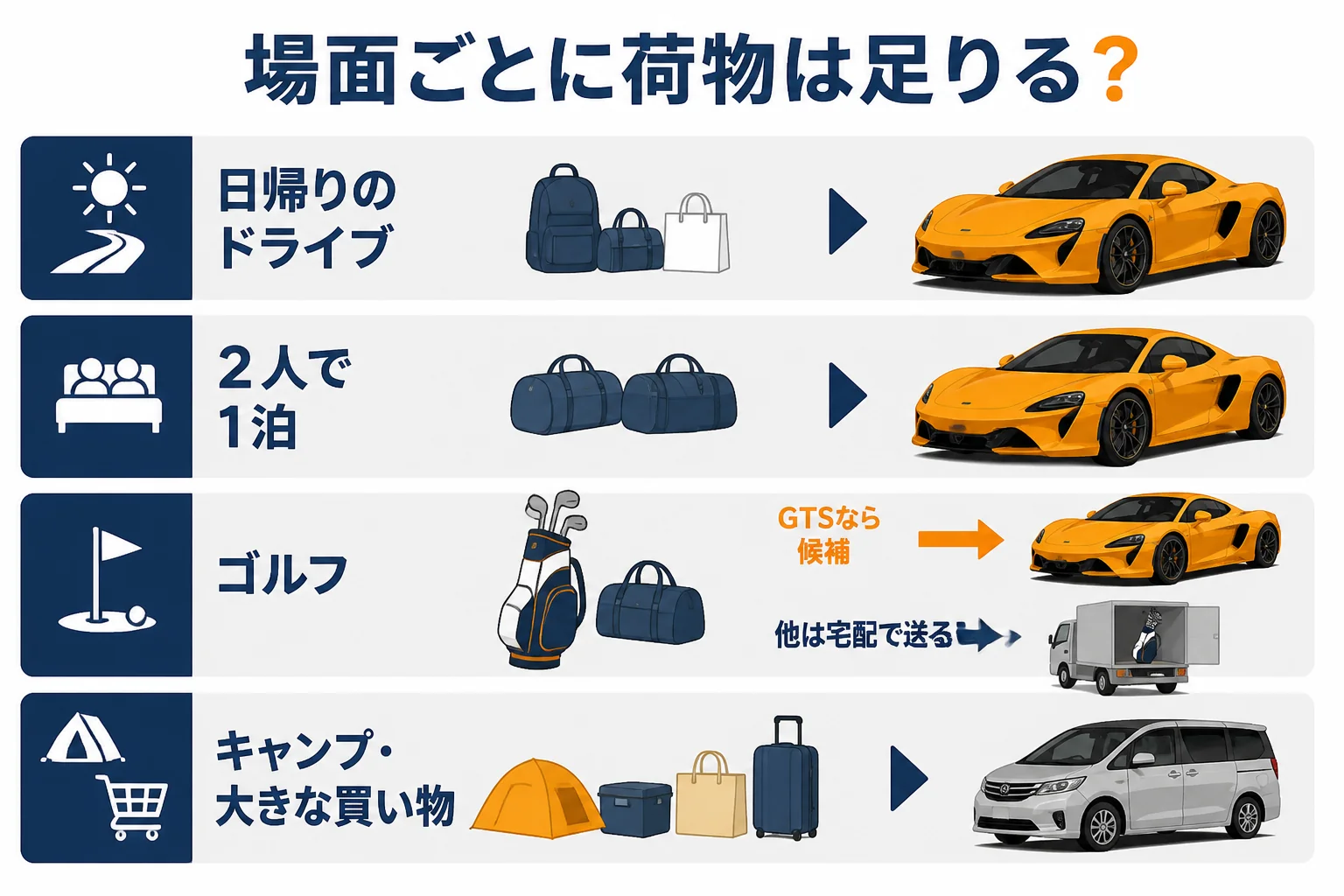 場面ごとに荷物が足りるかをモデル別に比べた図解