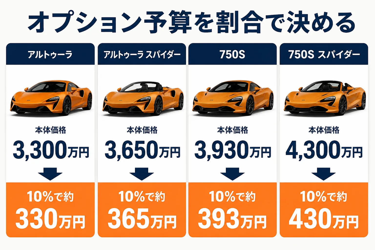 マクラーレンのオプション予算を本体価格の割合で換算した図解