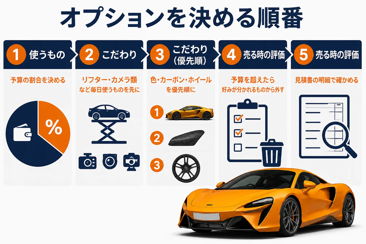 マクラーレンのオプションを決める順番を示した図解