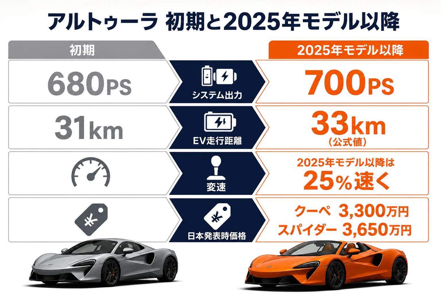 アルトゥーラの初期と2025年モデル以降の違いの図解