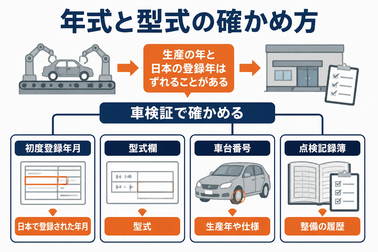 マクラーレンの年式と型式を車検証で確かめる手順の図解