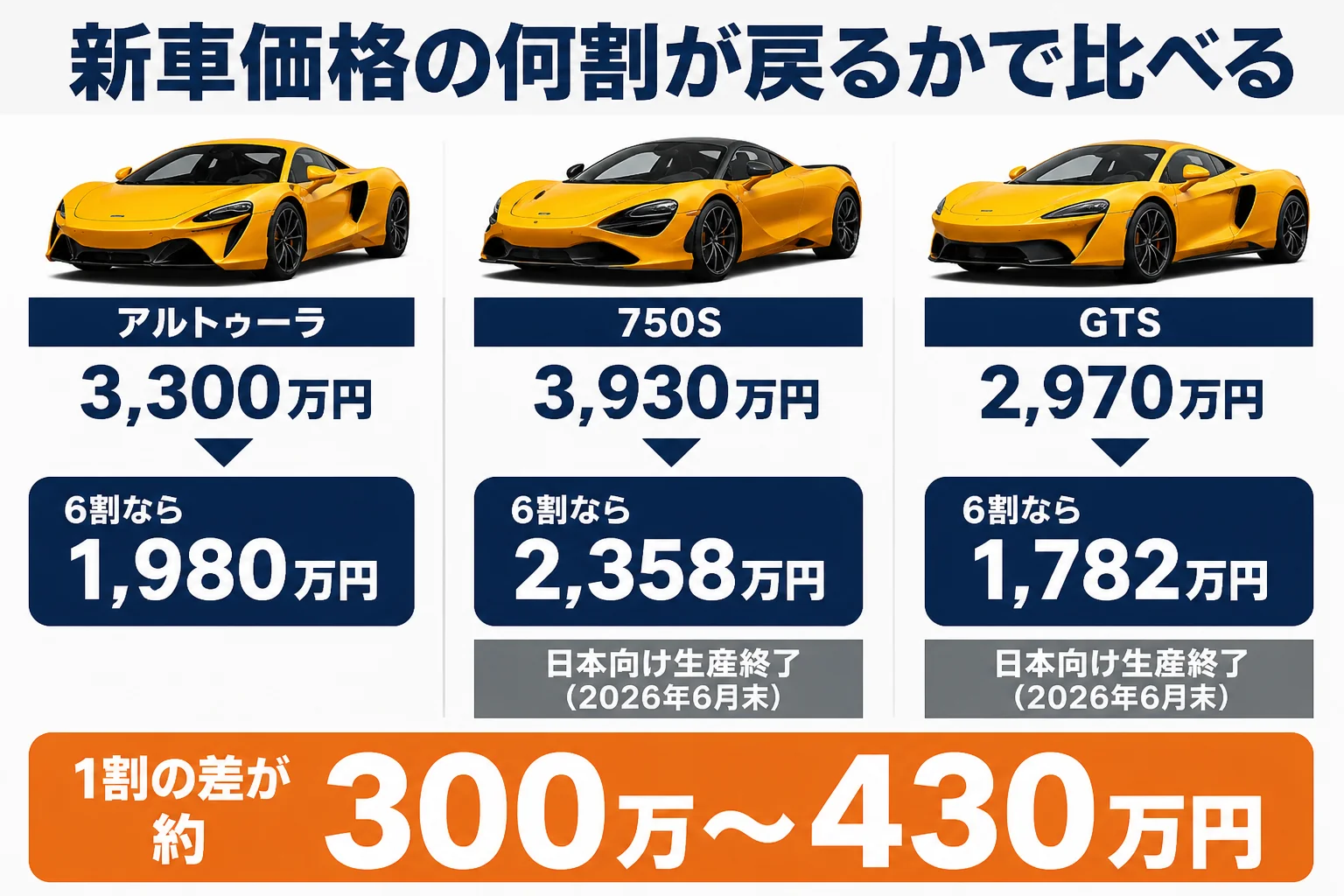 マクラーレンのモデル別リセールの見られ方